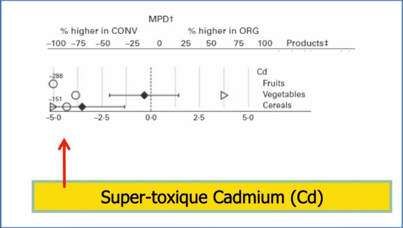 Présence de Cadmium dans les aliments conventionnels versus biologiques